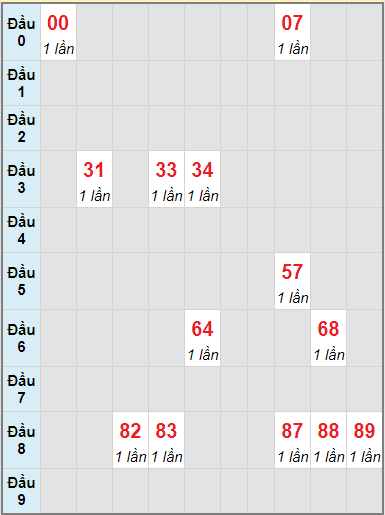 Bạch thủ rơi 3 ngày lô XSBDI 5/8/2021