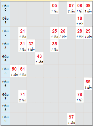 Bạch thủ rơi 3 ngày lô XSBDI 7/3/2024