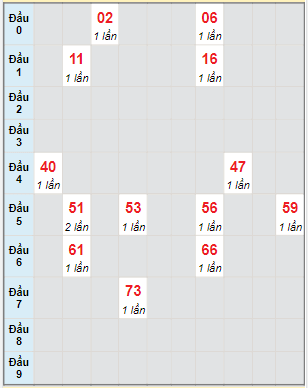 Bạch thủ rơi 3 ngày lô XSBDI 7/4/2022