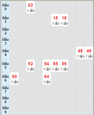 Bạch thủ rơi 3 ngày lô XSBDI 7/9/2023