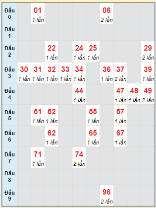 Bạch thủ rơi 3 ngày lô XSBDI 8/12/2022