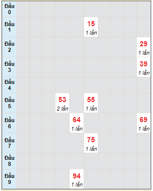 Bạch thủ rơi 3 ngày lô XSBDI 8/2/2024