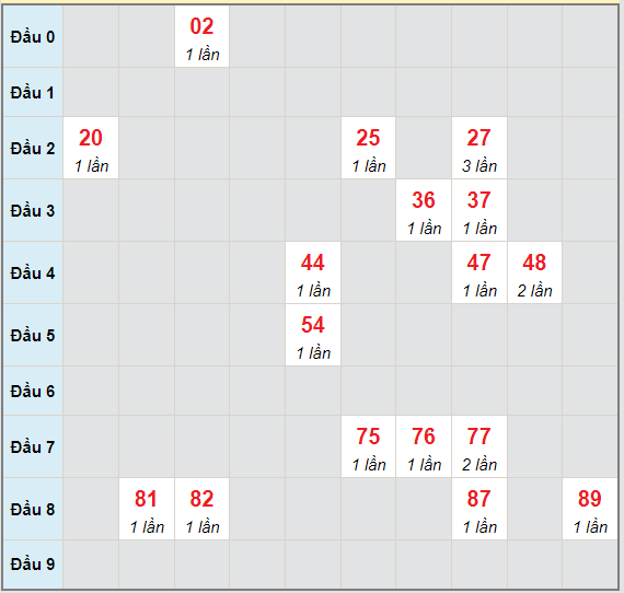 Bạch thủ rơi 3 ngày lô XSBDI 8/7/2021