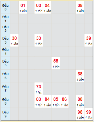 Bạch thủ rơi 3 ngày lô XSBDI 9/3/2023