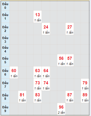 Bạch thủ rơi 3 ngày lô XSBDI 9/5/2024