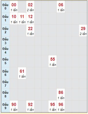 Bạch thủ rơi 3 ngày lô XSBDI 9/6/2022