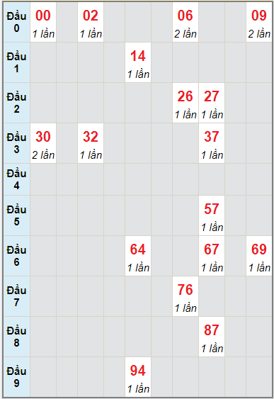 Bạch thủ rơi 3 ngày lô XSBDI 9/9/2021