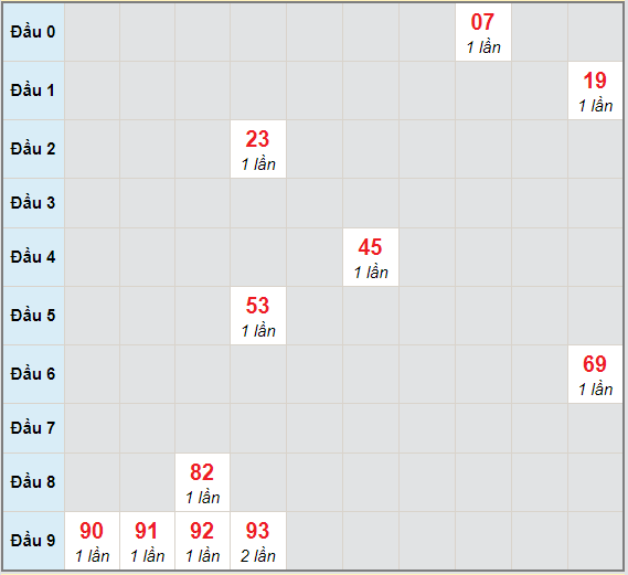 Bạch thủ rơi 3 ngày lô XSBDI 17/12/2020