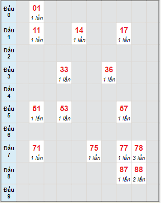 Bạch thủ rơi 3 ngày lô XSBL 1/11/2022