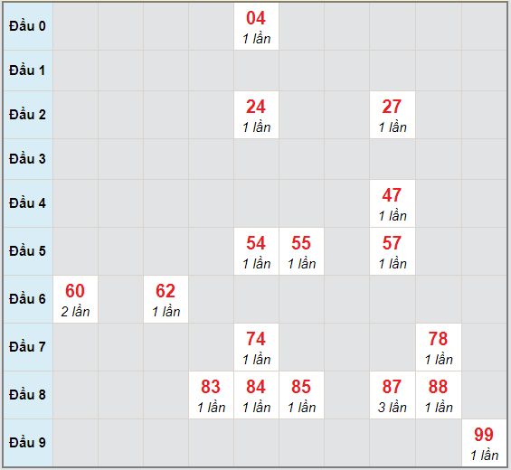 Bạch thủ rơi 3 ngày lô XSBL 1/12/2020