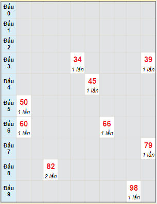 Bạch thủ rơi 3 ngày lô XSBL 1/2/2022