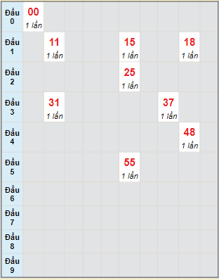 Bạch thủ rơi 3 ngày lô XSBL 1/3/2022