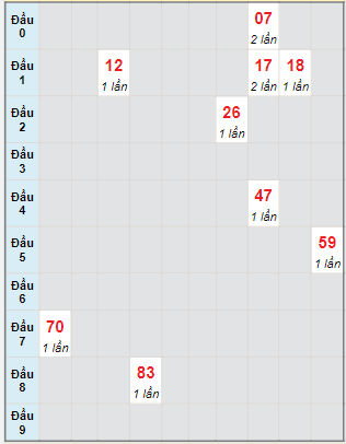 Bạch thủ rơi 3 ngày lô XSBL 1/8/2023