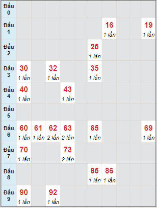 Bạch thủ rơi 3 ngày lô XSBL 11/10/2022