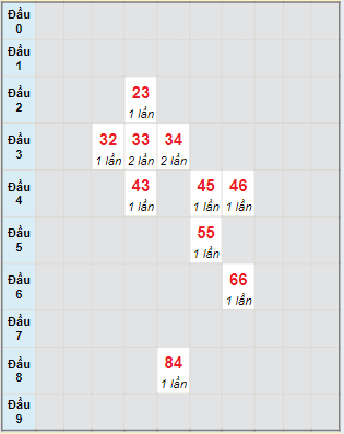 Bạch thủ rơi 3 ngày lô XSBL 11/6/2024