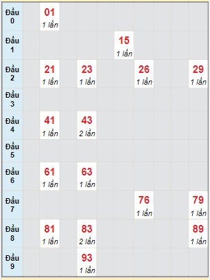 Bạch thủ rơi 3 ngày lô XSBL 12/4/2022