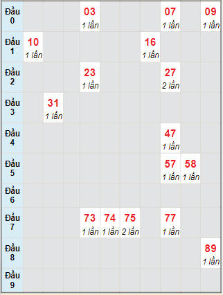 Bạch thủ rơi 3 ngày lô XSBL 13/7/2021