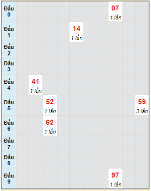 Bạch thủ rơi 3 ngày lô XSBL 14/11/2023