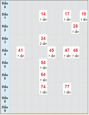 Bạch thủ rơi 3 ngày lô XSBL 14/2/2023