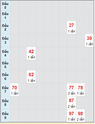 Bạch thủ rơi 3 ngày lô XSBL 14/3/2023