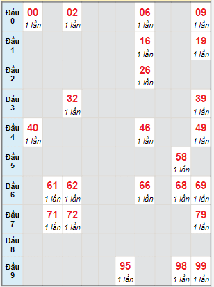 Bạch thủ rơi 3 ngày lô XSBL 15/2/2022