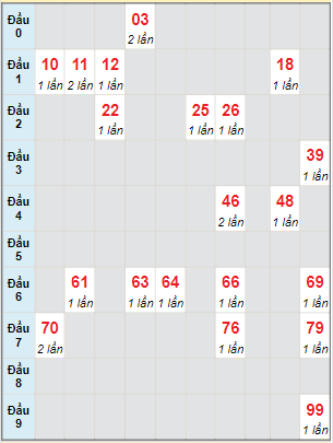 Bạch thủ rơi 3 ngày lô XSBL 15/3/2022