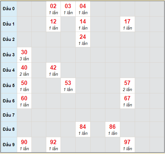 Bạch thủ rơi 3 ngày lô XSBL 16/2/2021