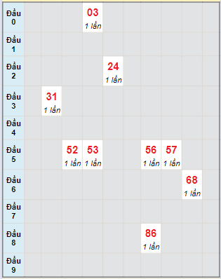 Bạch thủ rơi 3 ngày lô XSBL 16/4/2024