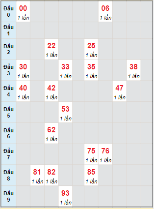 Bạch thủ rơi 3 ngày lô XSBL 2/1/2024