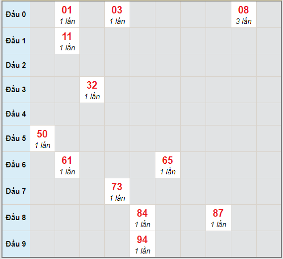 Bạch thủ rơi 3 ngày lô XSBL 2/2/2021