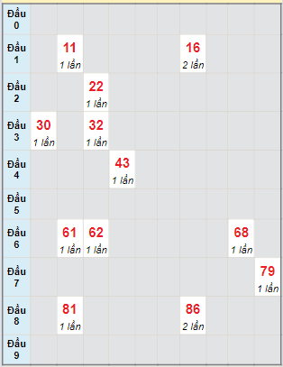 Bạch thủ rơi 3 ngày lô XSBL 2/4/2024