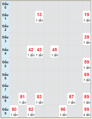 Bạch thủ rơi 3 ngày lô XSBL 2/5/2023