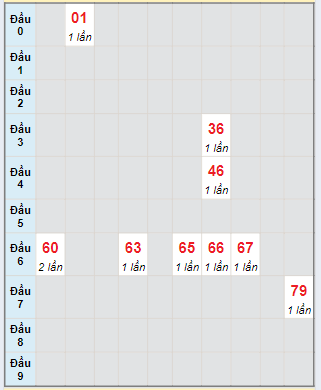 Bạch thủ rơi 3 ngày lô XSBL 2/7/2024