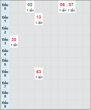 Bạch thủ rơi 3 ngày lô XSBL 21/11/2023