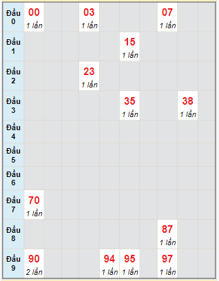 Bạch thủ rơi 3 ngày lô XSBL 23/1/2024