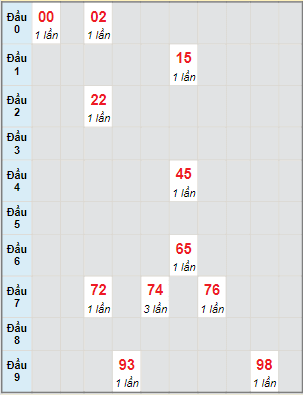 Bạch thủ rơi 3 ngày lô XSBL 23/11/2021