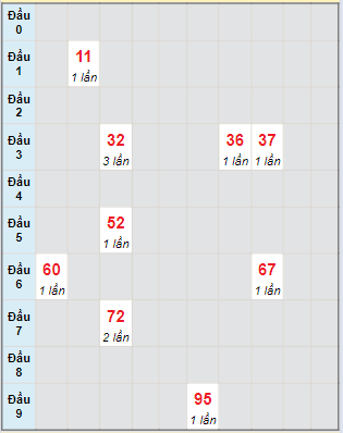 Bạch thủ rơi 3 ngày lô XSBL 23/4/2024