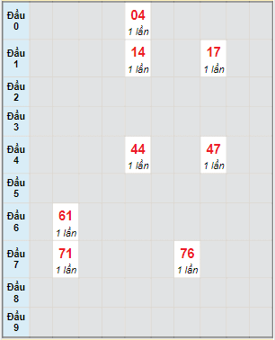 Bạch thủ rơi 3 ngày lô XSBL 23/5/2023