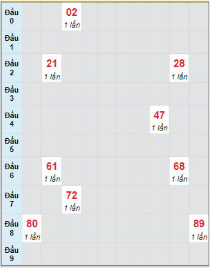 Bạch thủ rơi 3 ngày lô XSBL 25/1/2022