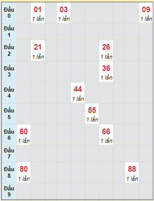 Bạch thủ rơi 3 ngày lô XSBL 25/4/2023