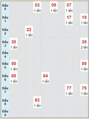 Bạch thủ rơi 3 ngày lô XSBL 25/7/2023