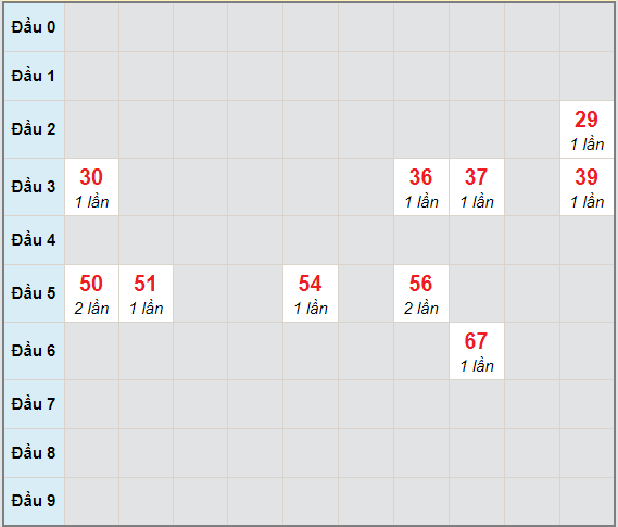 Bạch thủ rơi 3 ngày lô XSBL 26/1/2021