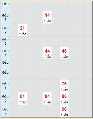 Bạch thủ rơi 3 ngày lô XSBL 26/7/2022