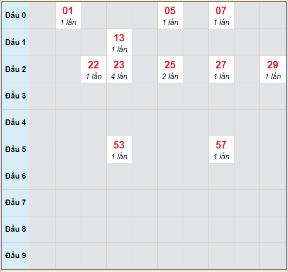 Bạch thủ rơi 3 ngày lô XSBL 27/10/2020