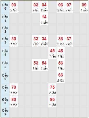 Bạch thủ rơi 3 ngày lô XSBL 28/12/2021