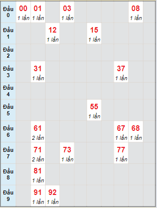 Bạch thủ rơi 3 ngày lô XSBL 28/5/2024