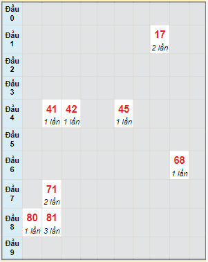 Bạch thủ rơi 3 ngày lô XSBL 28/6/2022