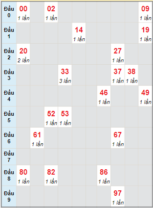 Bạch thủ rơi 3 ngày lô XSBL 29/11/2022