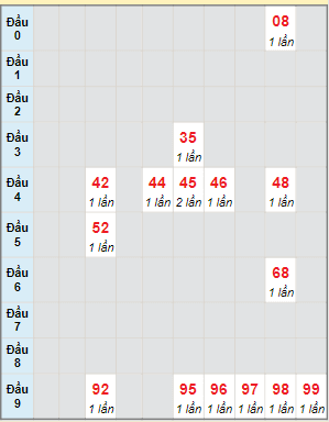 Bạch thủ rơi 3 ngày lô XSBL 3/10/2023