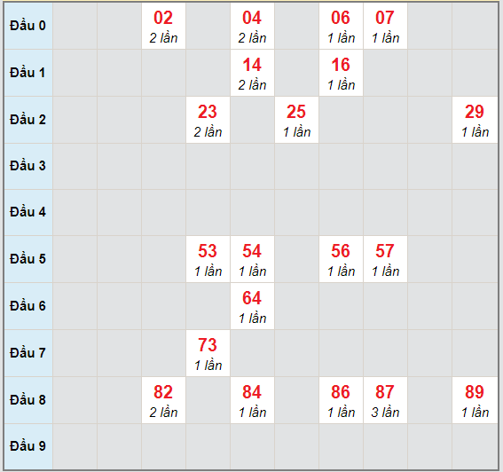 Bạch thủ rơi 3 ngày lô XSBL 3/11/2020